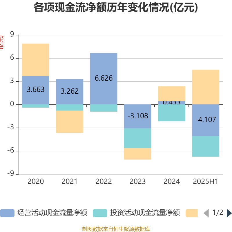 广汇能源：上半年净利润8.53亿元，同比下降40.67%