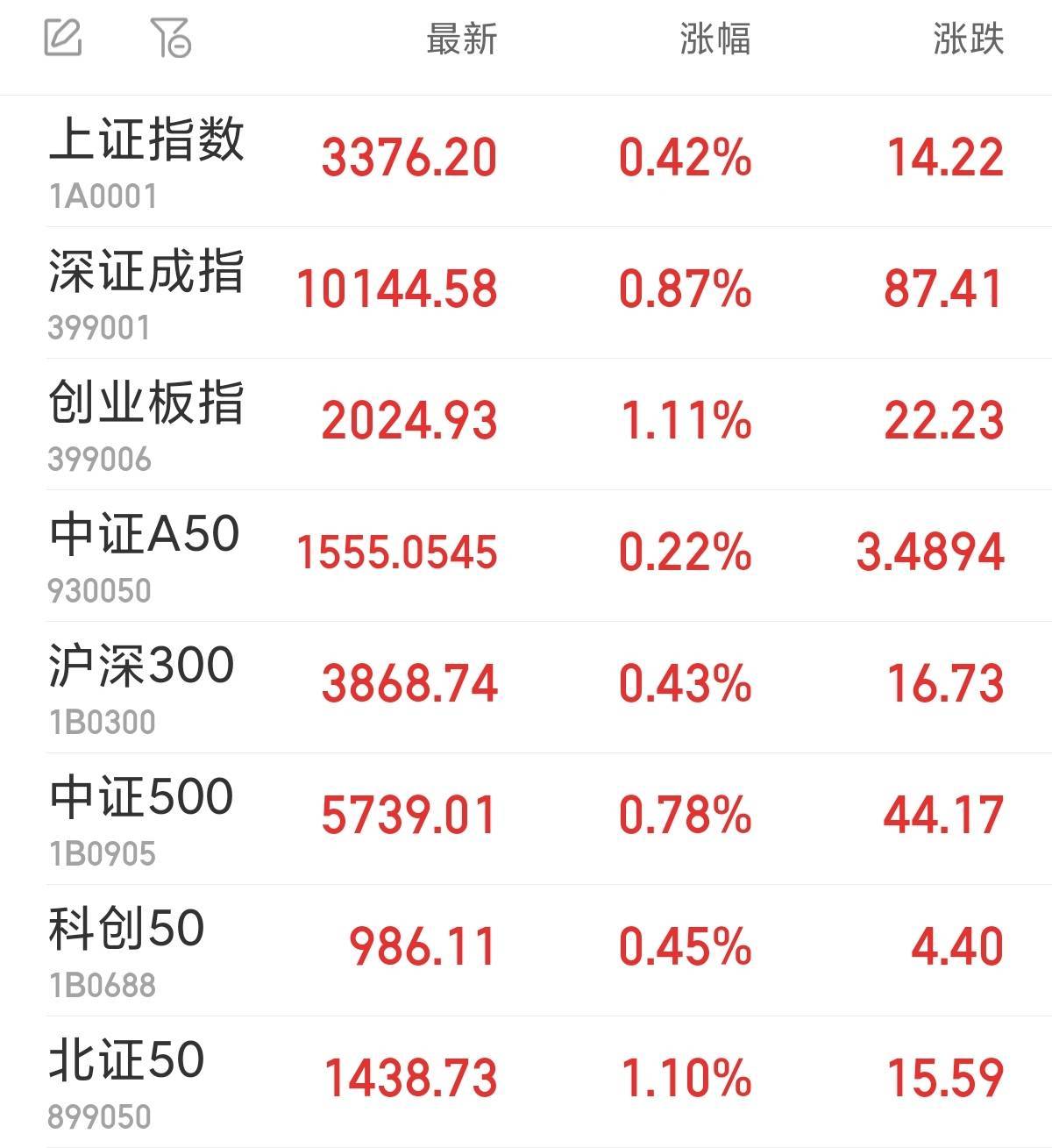 收评：创业板指涨2.23% 电池板块冲高