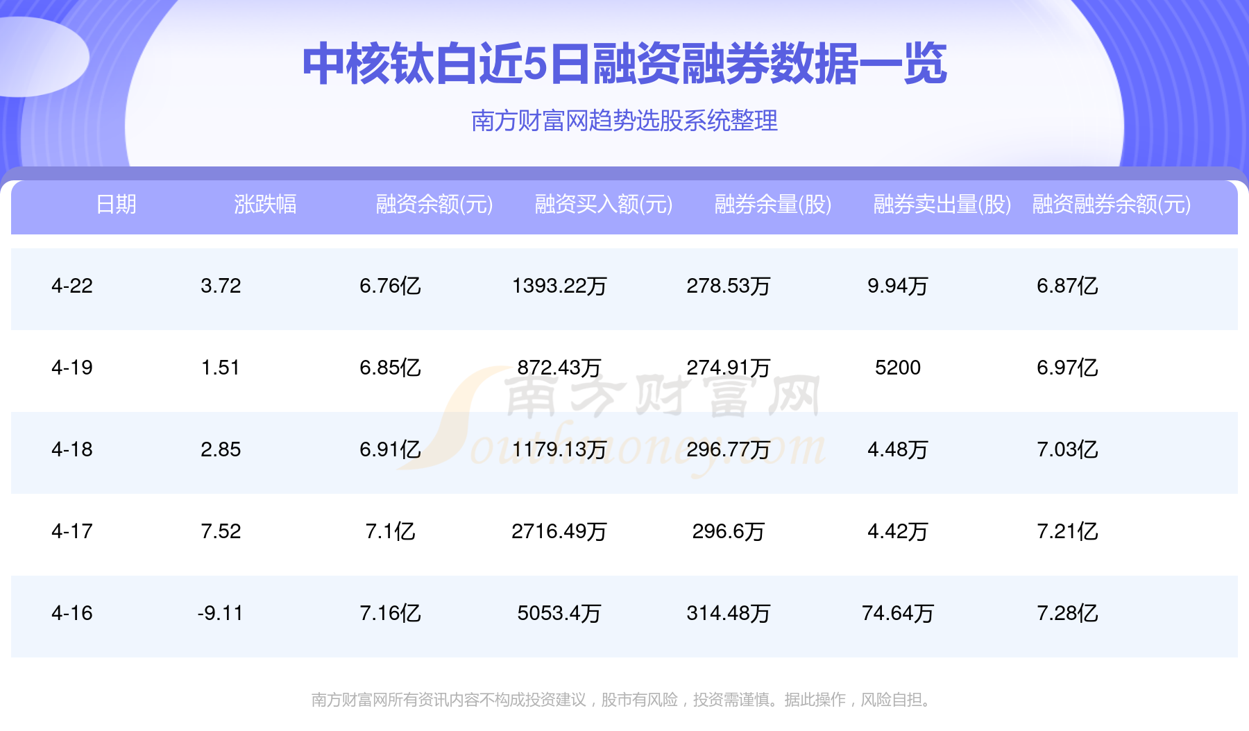 中核钛白（002145）2025年中报简析：增收不增利，公司应收账款体量较大