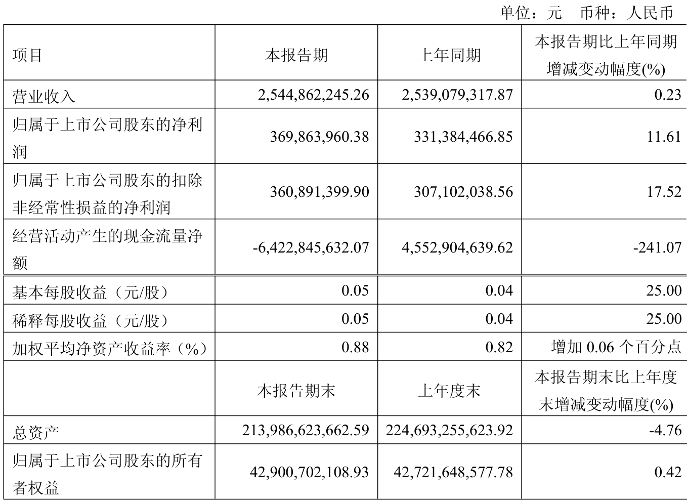 佛塑科技(000973)2025年中报简析:营收净利润同比双双增长,公司应收账款体量较大