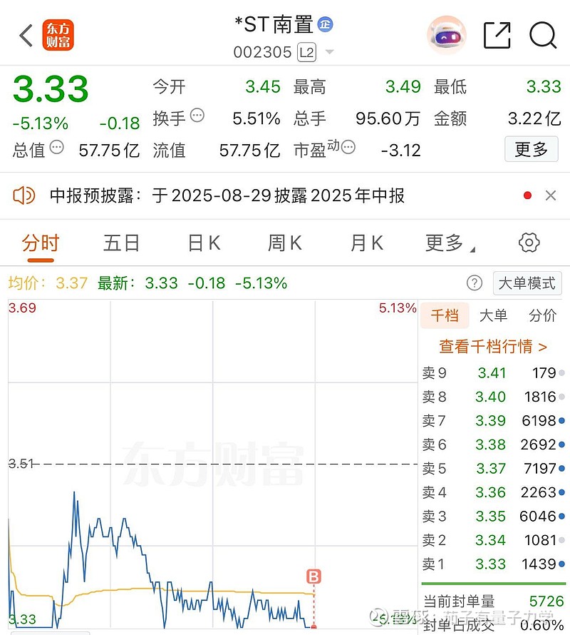 *ST南置(002305)2025年中报简析:净利润同比下降20633.5%,三费占比上升明显