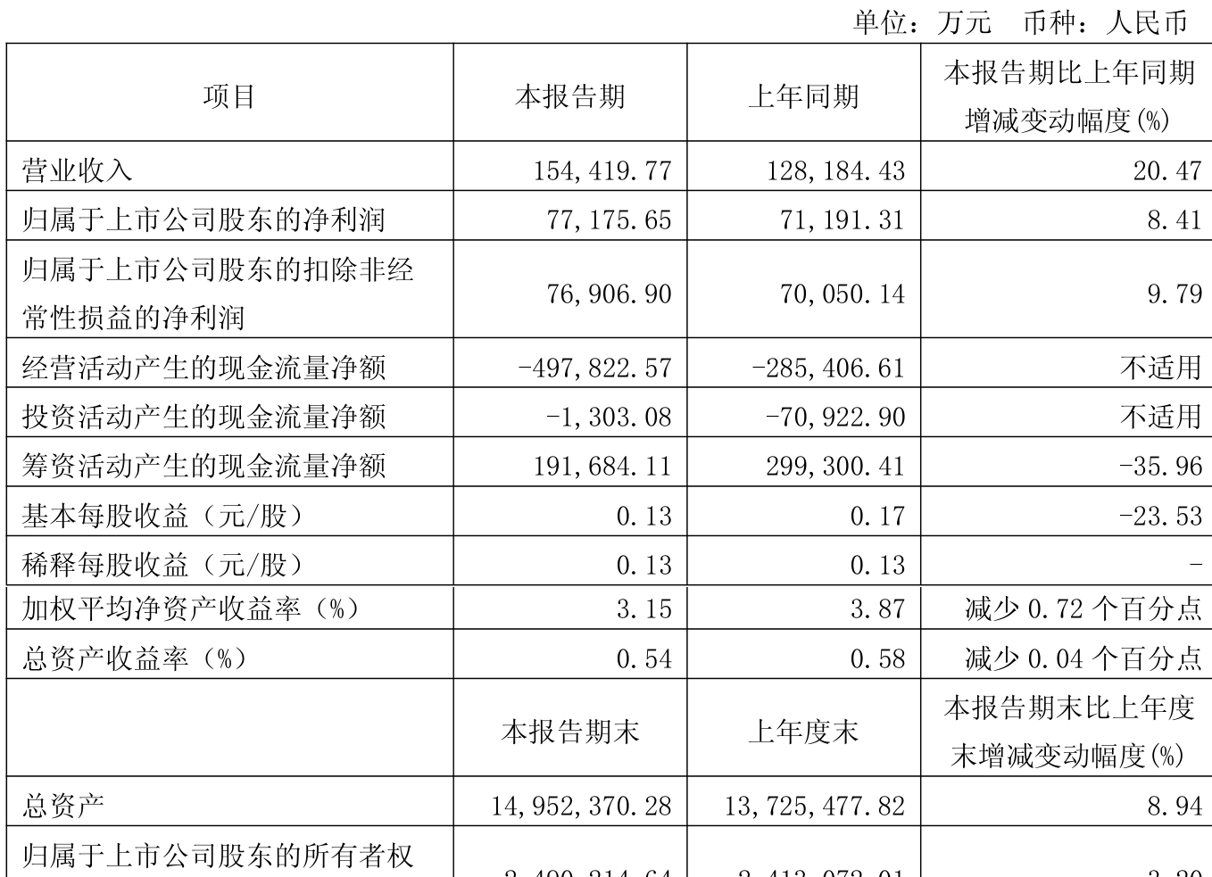 扬州金泉（603307）2025年中报简析：增收不增利，公司应收账款体量较大