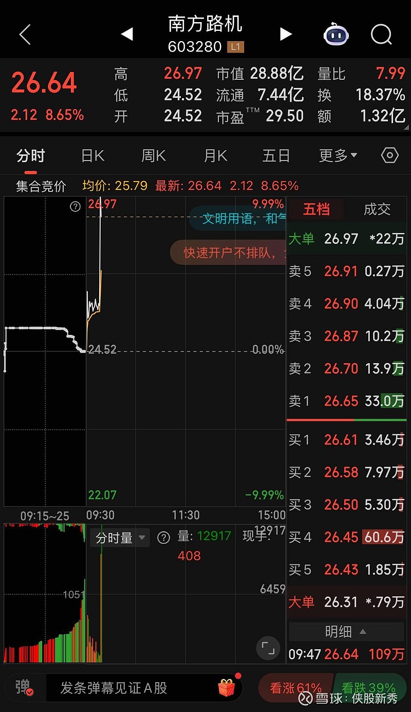 南方路机(603280)2025年中报简析:净利润同比下降15.62%,盈利能力上升