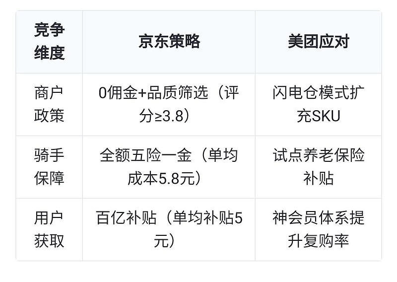 深度｜平台外卖大战，“战况”几何？财报透露了这些信息量