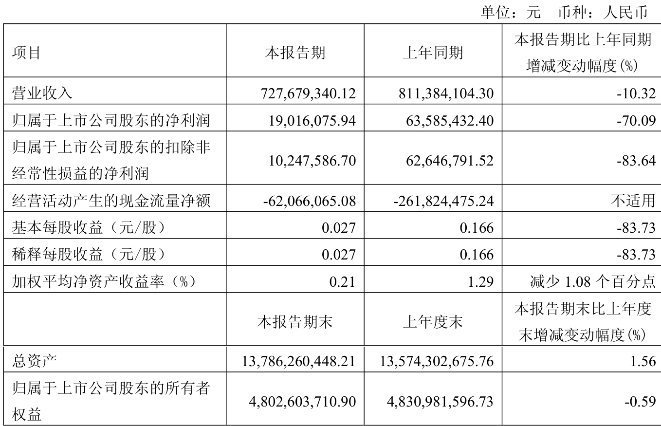 鼎龙科技（603004）2025年中报简析：营收净利润同比双双增长，公司应收账款体量较大