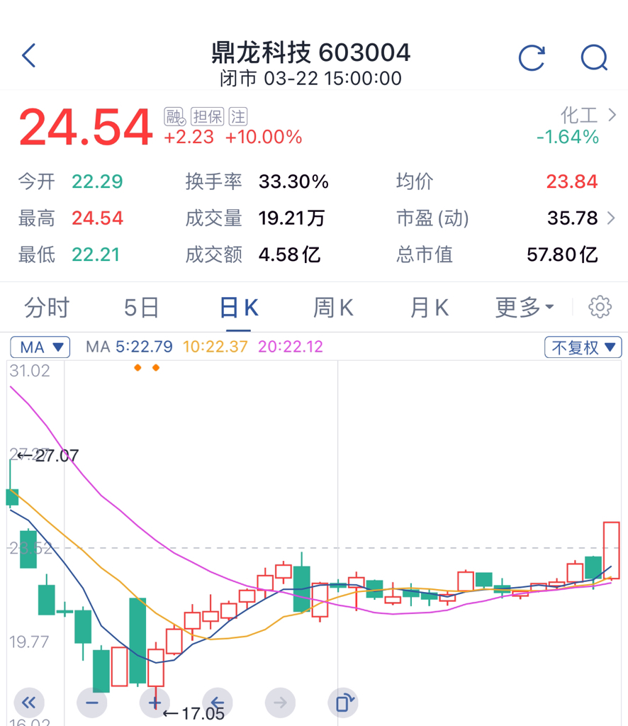 鼎龙科技（603004）2025年中报简析：营收净利润同比双双增长，公司应收账款体量较大