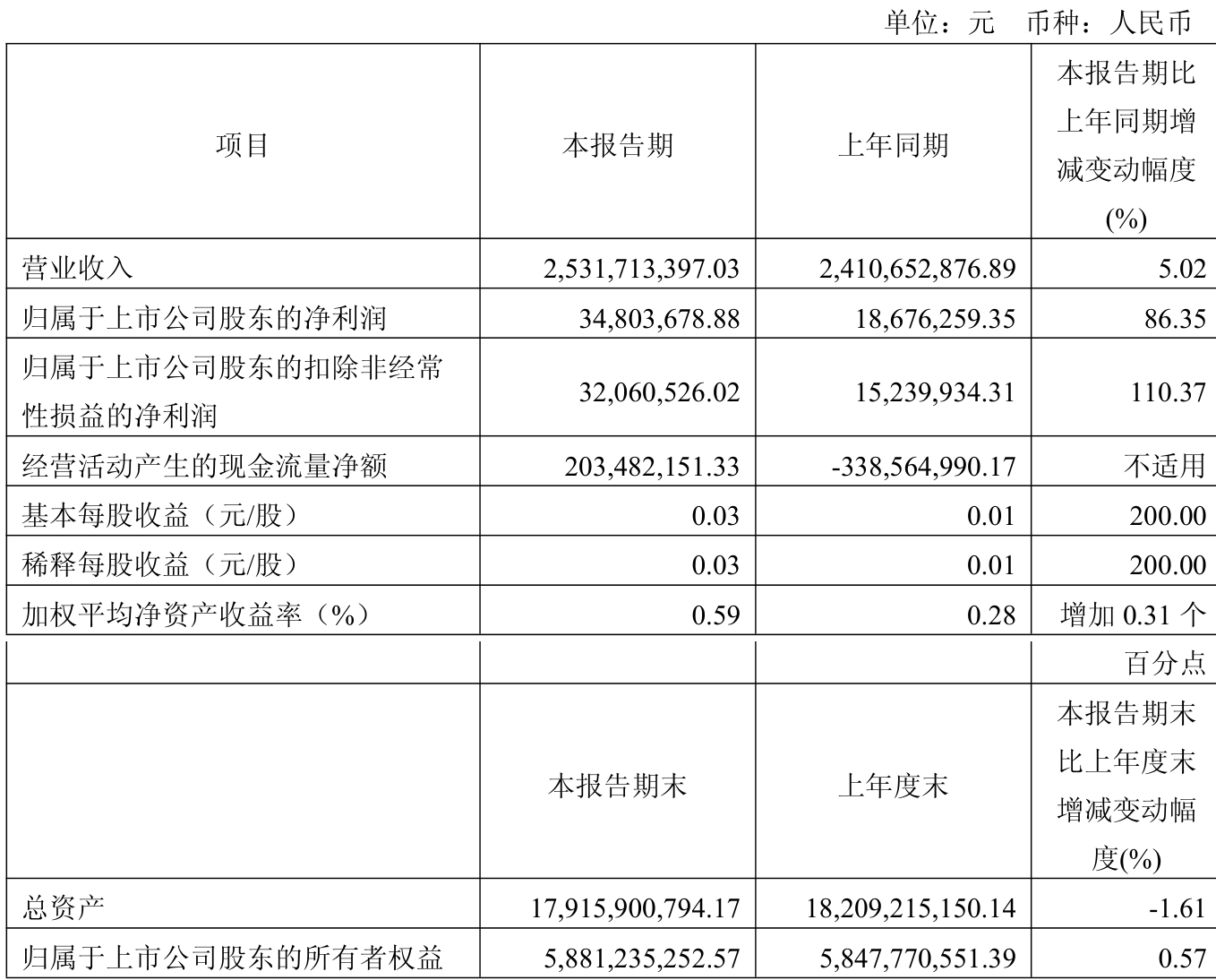 冠石科技(605588)2025年中报简析:增收不增利