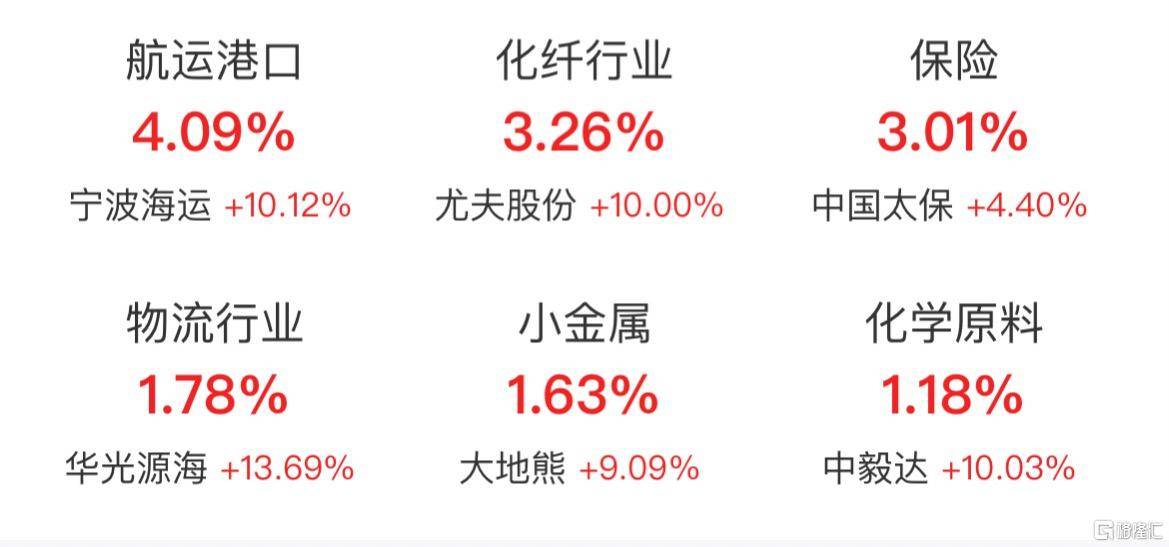 午评：沪指涨0.12% 黄金、创新药等概念板块大涨