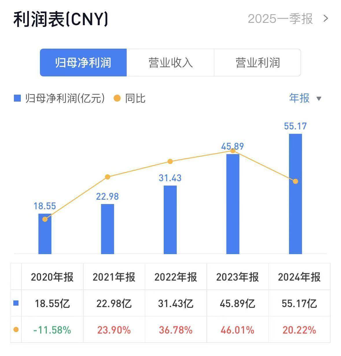 古井贡酒（000596）2025年中报简析：营收净利润同比双双增长