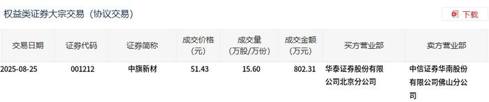 华虹公司大宗交易成交26.15万股 成交额2207.90万元