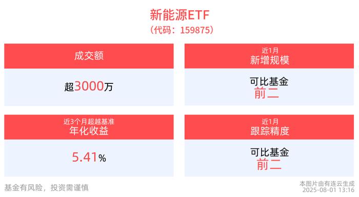光伏产业链股活跃，大东南、鹿山新材等涨停，捷佳伟创等走高