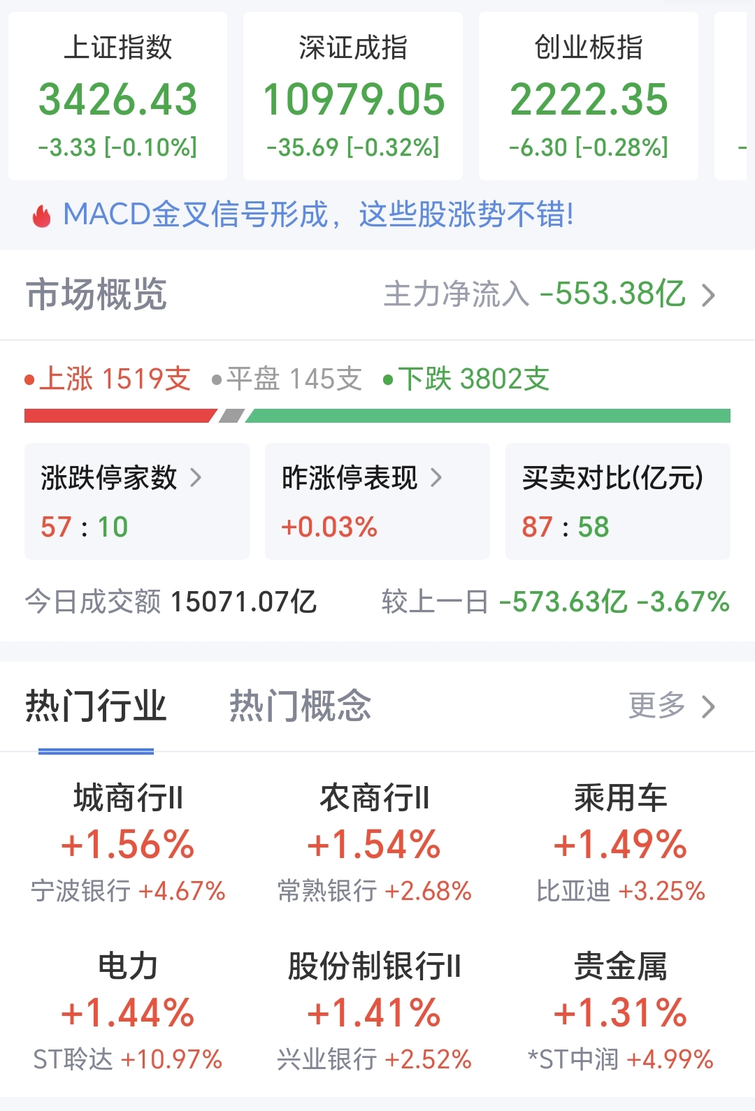 【盘中播报】17只A股跌停 通信行业跌幅最大