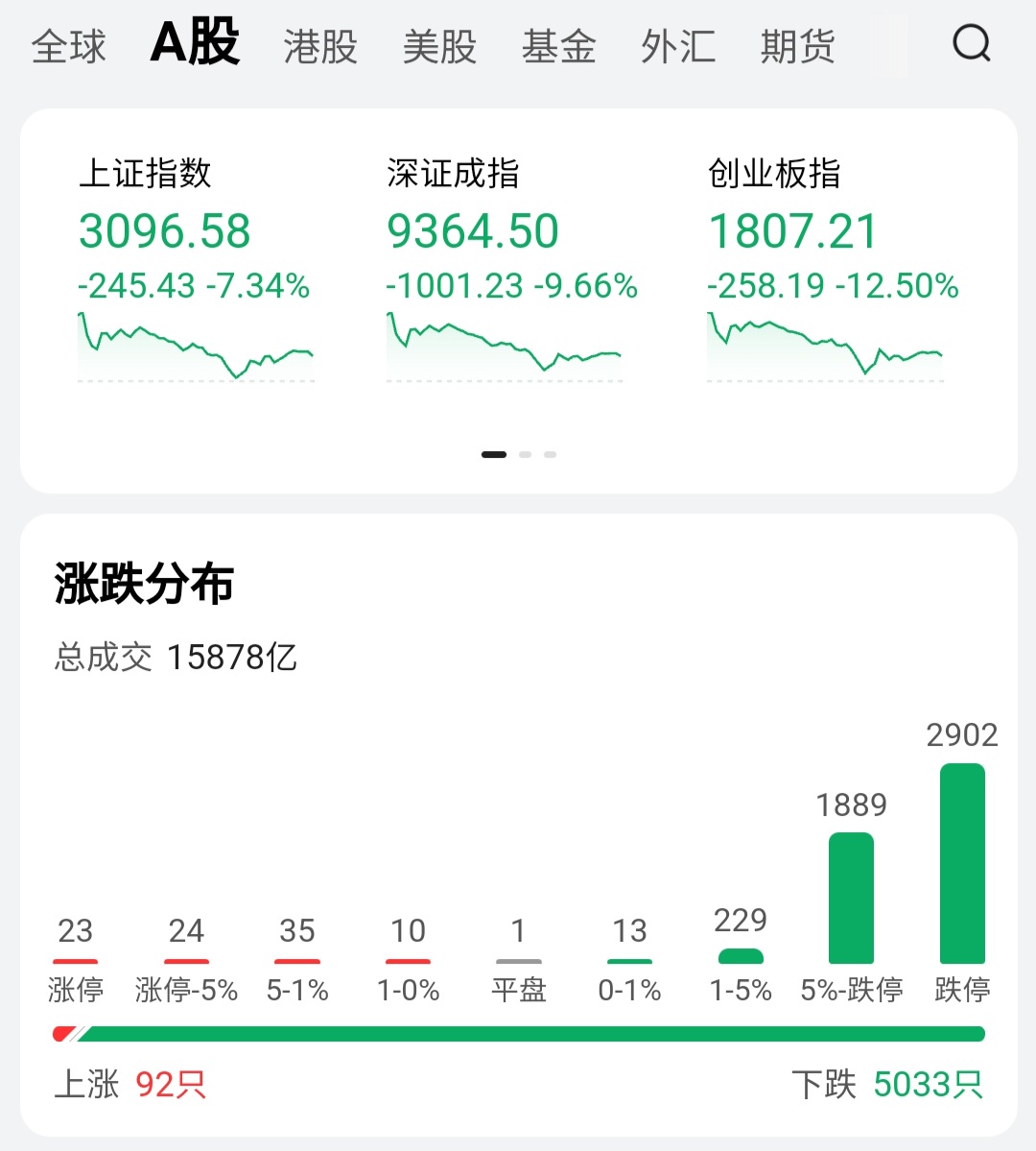 【盘中播报】17只A股跌停 通信行业跌幅最大