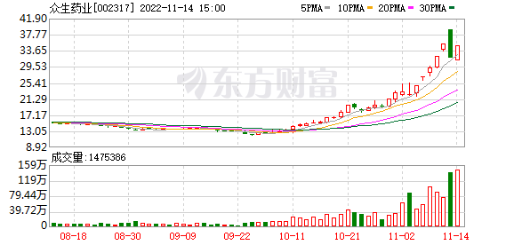 二六三监事吴一彬减持2.15万股,减持金额14.6万元