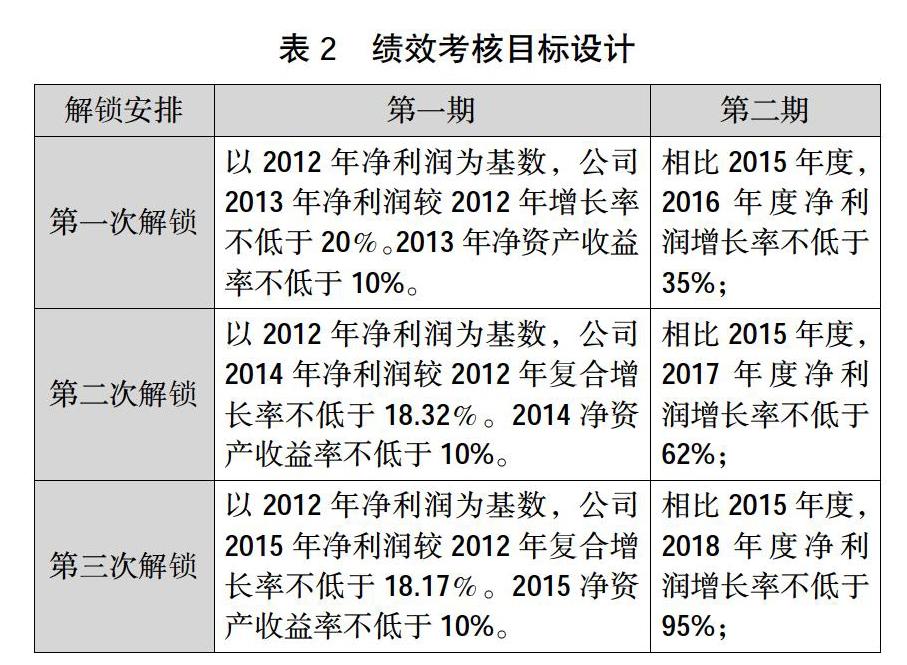 拓邦股份：公司会努力完成全年股权激励目标