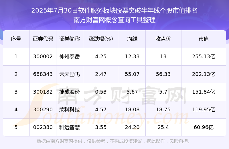 【盘中播报】195只个股突破半年线