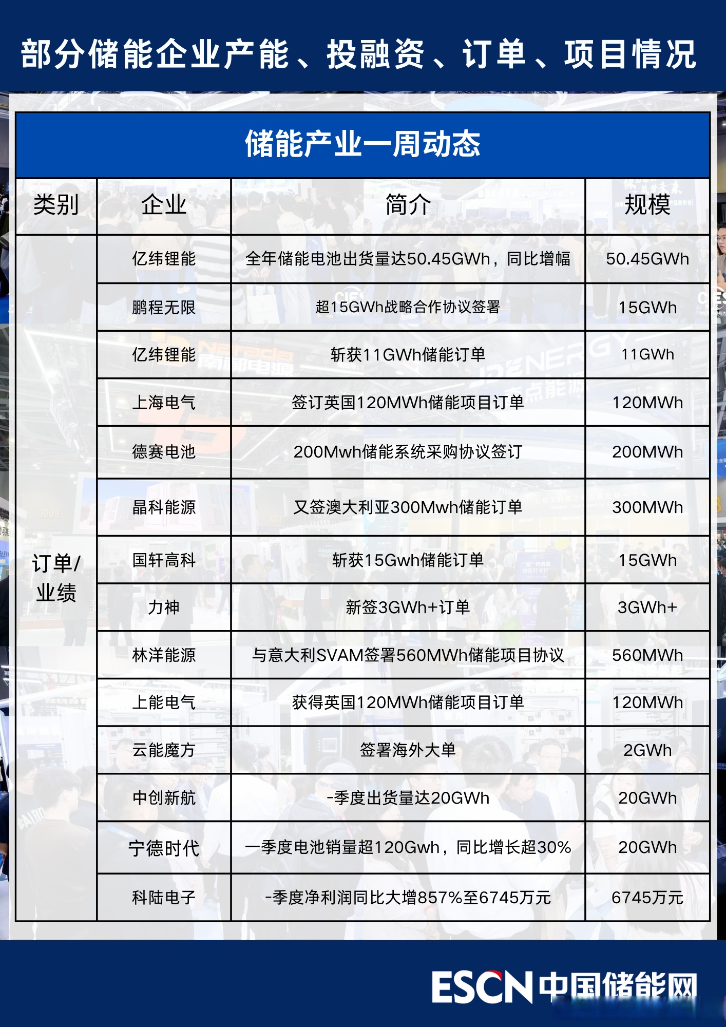 光储龙头股价创新高！这些光伏设备股半年报盈利规模居前（名单）