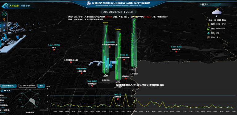 可提前15分钟气象预警！低空经济安全保障获得新突破