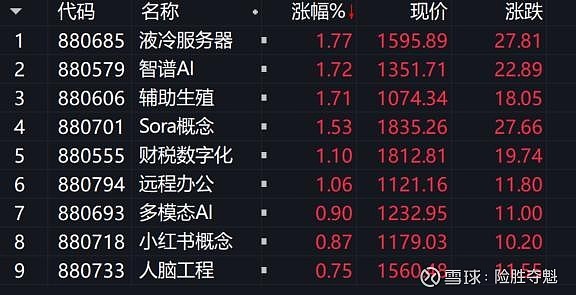收评：沪指涨超1%，创业板指暴涨超6%，锂电概念等爆发
