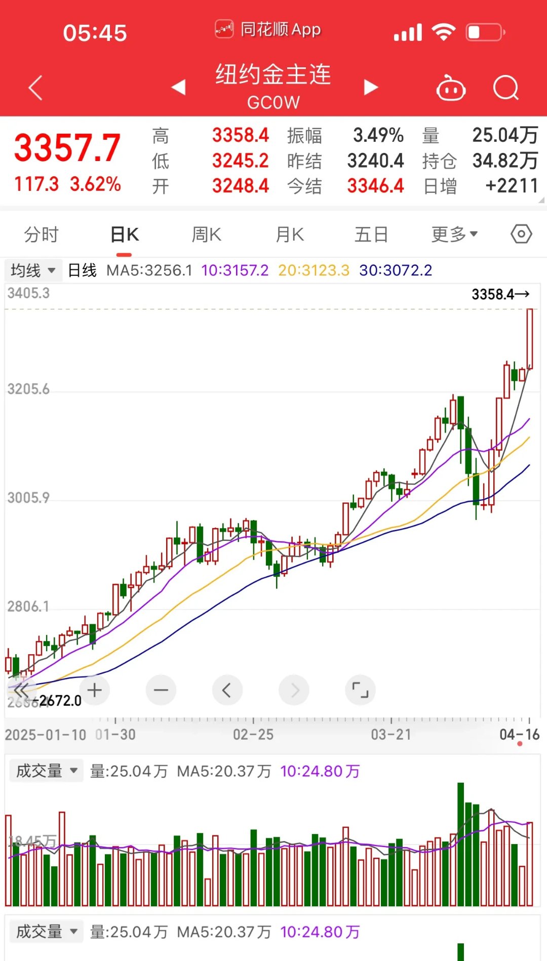 重磅数据“爆冷”，美国失业率创近四年新高！降息概率达98%！美元跳水，黄金、白银直线拉升！博通市值大增超1.3万亿元