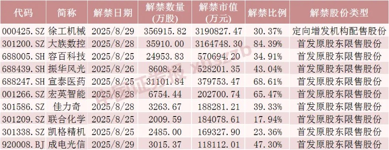 下周A股解禁市值逾960亿元