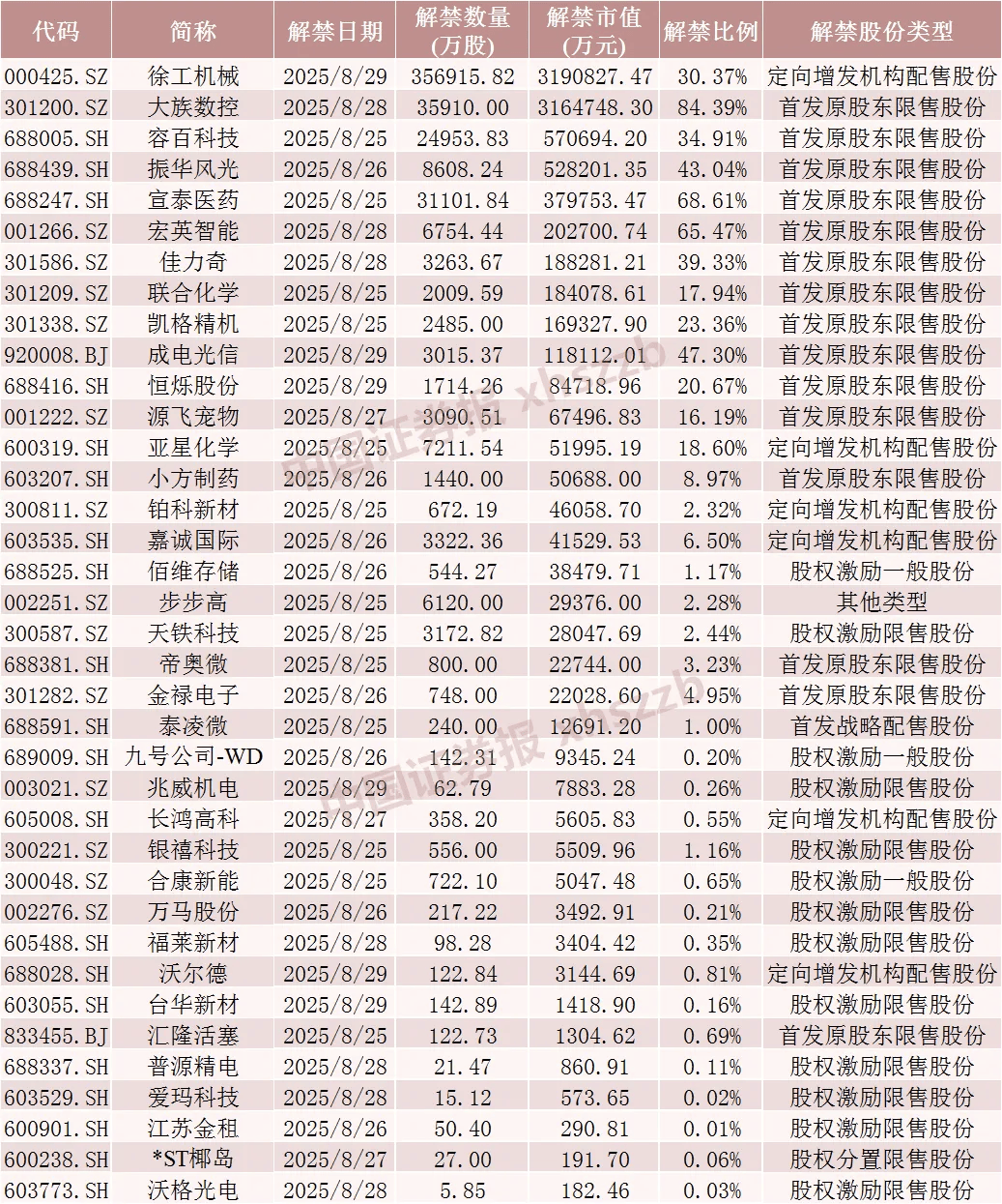 下周A股解禁市值逾960亿元
