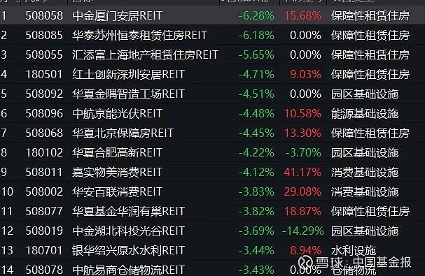 公募REITs二级市场震荡上涨，首单外资消费REIT网下询价超254倍引关注
