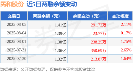 民和股份:8月销售商品代鸡苗收入8640.9万元 环比增长108.92%