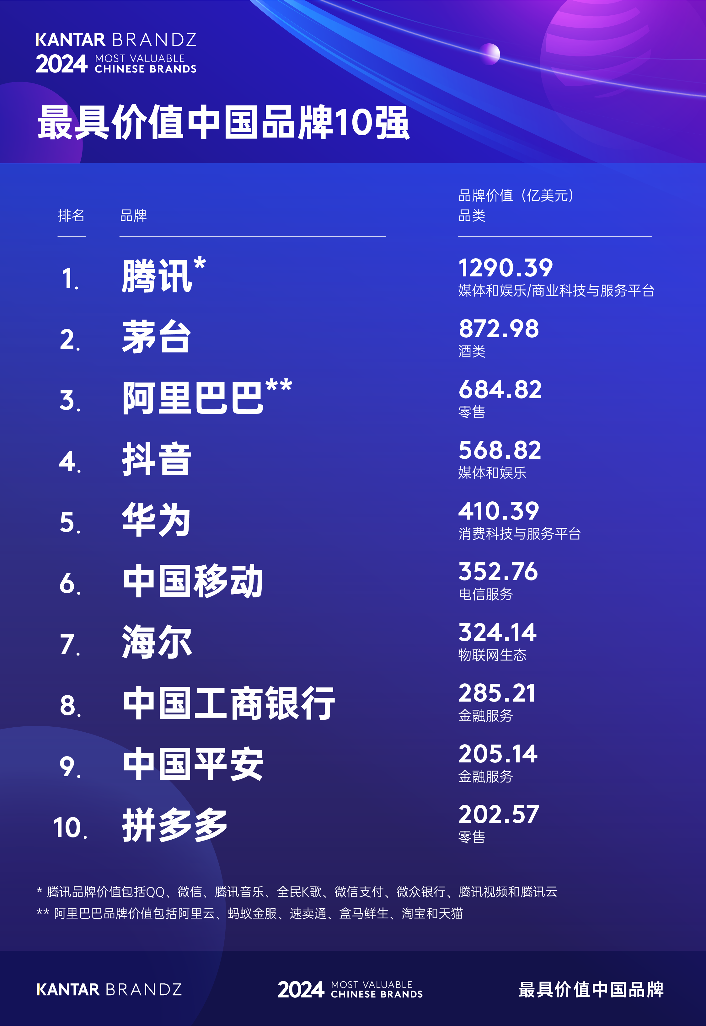 凯度BrandZ认证：中国平安以 296.4亿美元价值，十一度蝉联保险品牌榜首