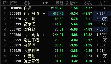 同花顺果指数概念上涨2.32%，5股主力资金净流入超3000万元