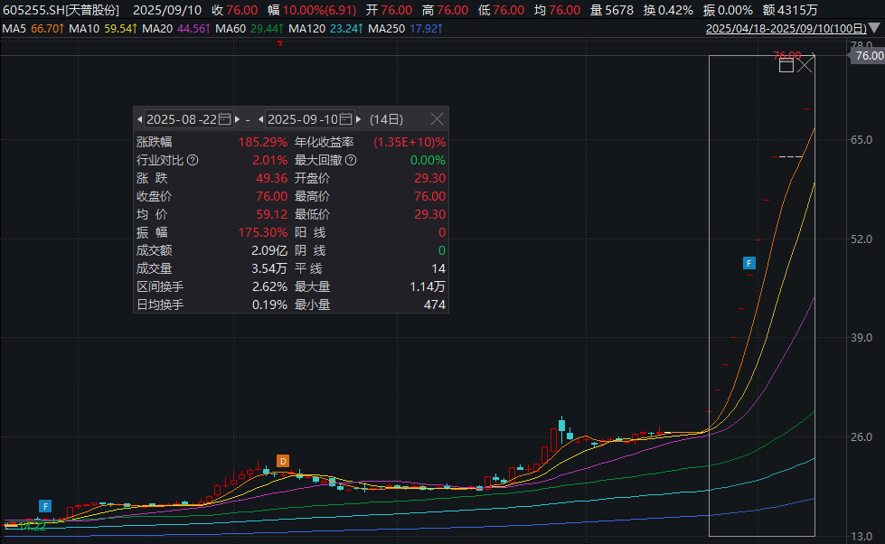 天普股份：股票交易停牌核查工作已完成 明起复牌