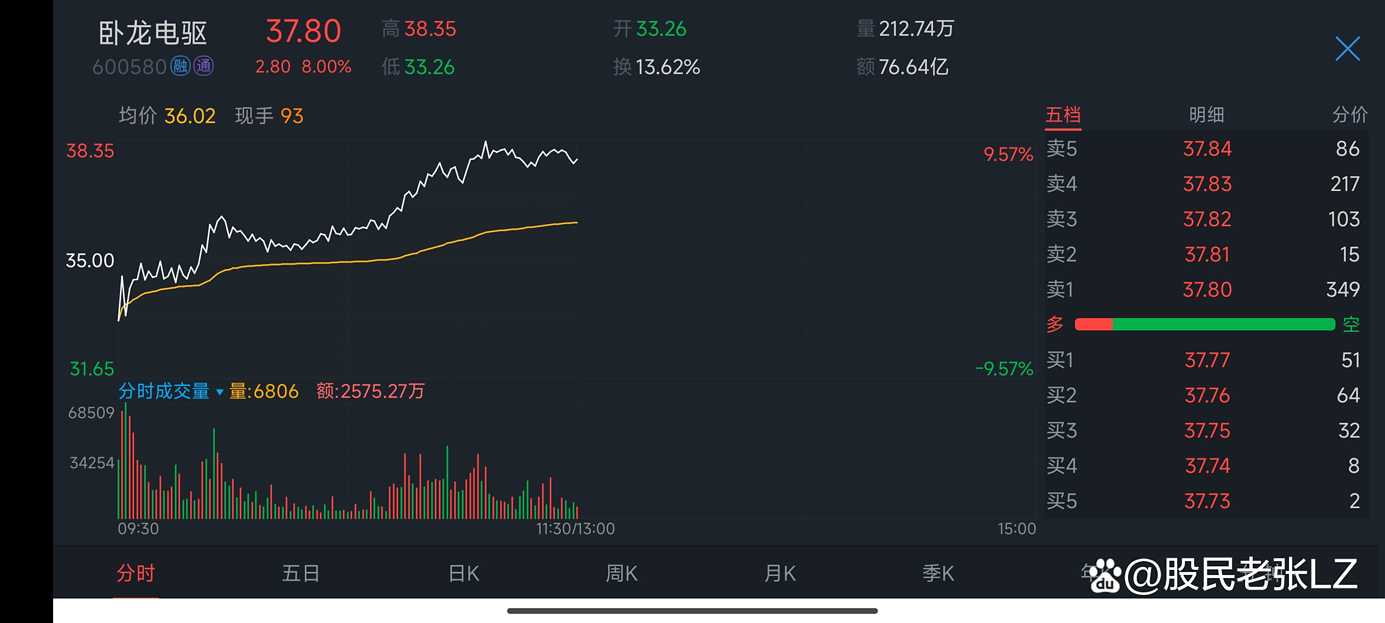 卧龙电驱跌超9%