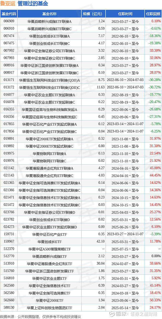 42只基金年内净值增长率超100%；江峰管理的多只基金增聘基金经理
