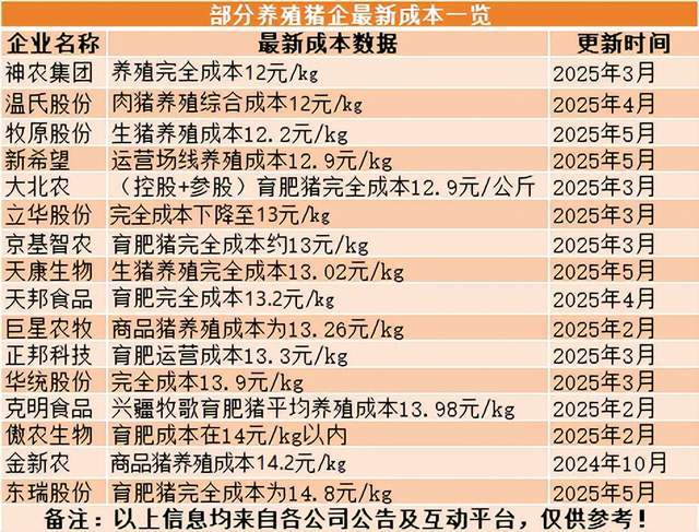 东瑞股份：预计完全养殖成本年底可以达到14元/kg以下