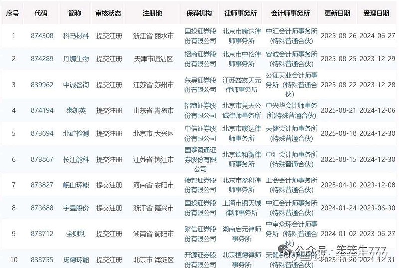 北交所新股N世昌首日收盘上涨271.56%
