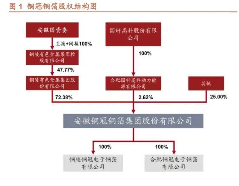 铜冠铜箔：公司高频高速铜箔已批量向下游客户供应
