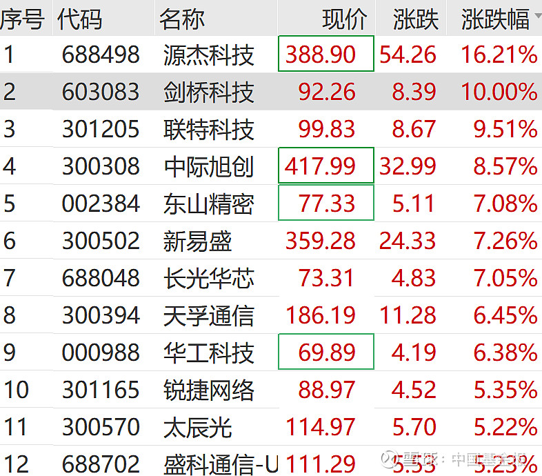 20cm速递｜新能源赛道大爆发，创业板新能源ETF华夏（159368）涨超11%，先导智能20CM涨停