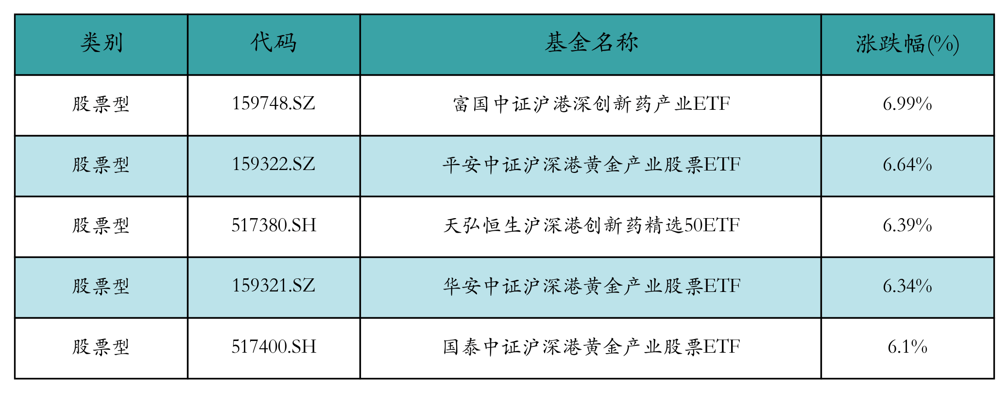 单周新发基金规模创近3年新高 科创债ETF成绝对主力