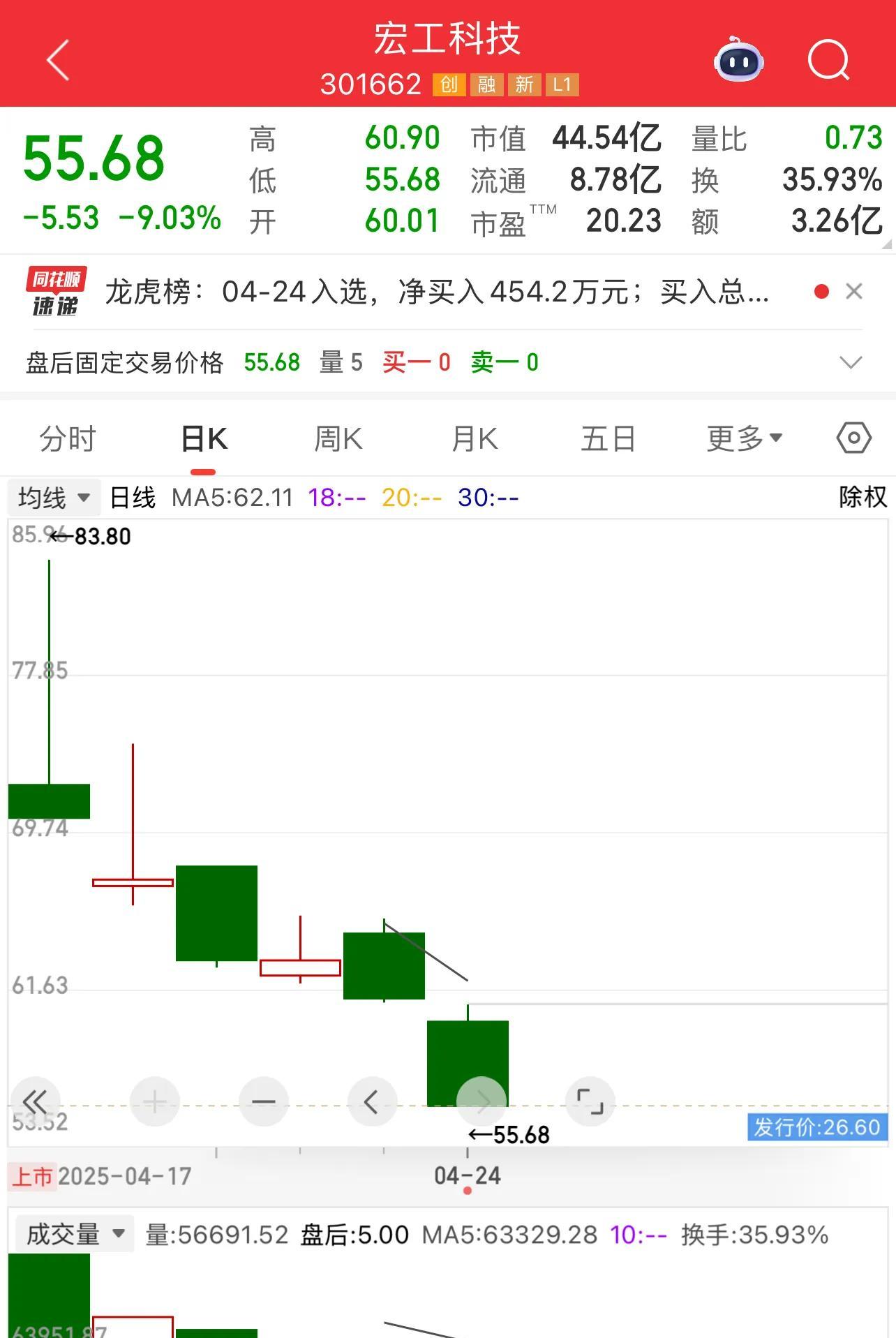 天宏锂电换手率22.67%，龙虎榜上机构买入753.71万元，卖出1154.94万元