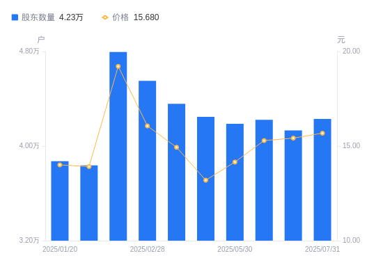 港通医疗：截至2025年9月19日股东总户数为7590户