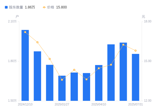 港通医疗：截至2025年9月19日股东总户数为7590户