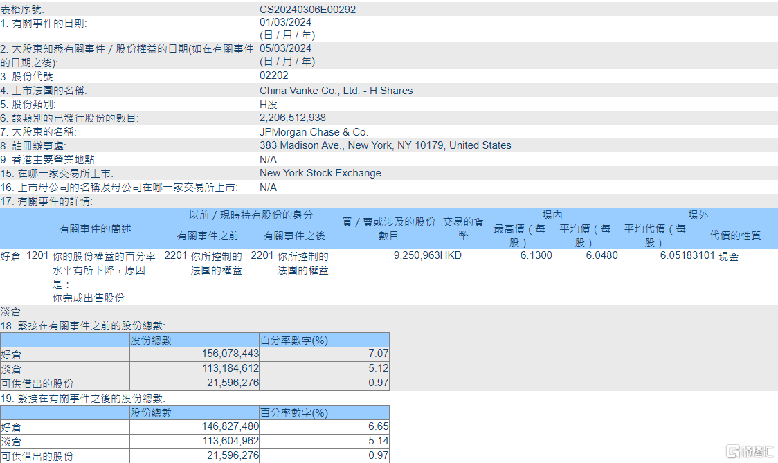 中国石油化工股份(00386.HK)9月22日回购541.00万股，耗资2211.61万港元