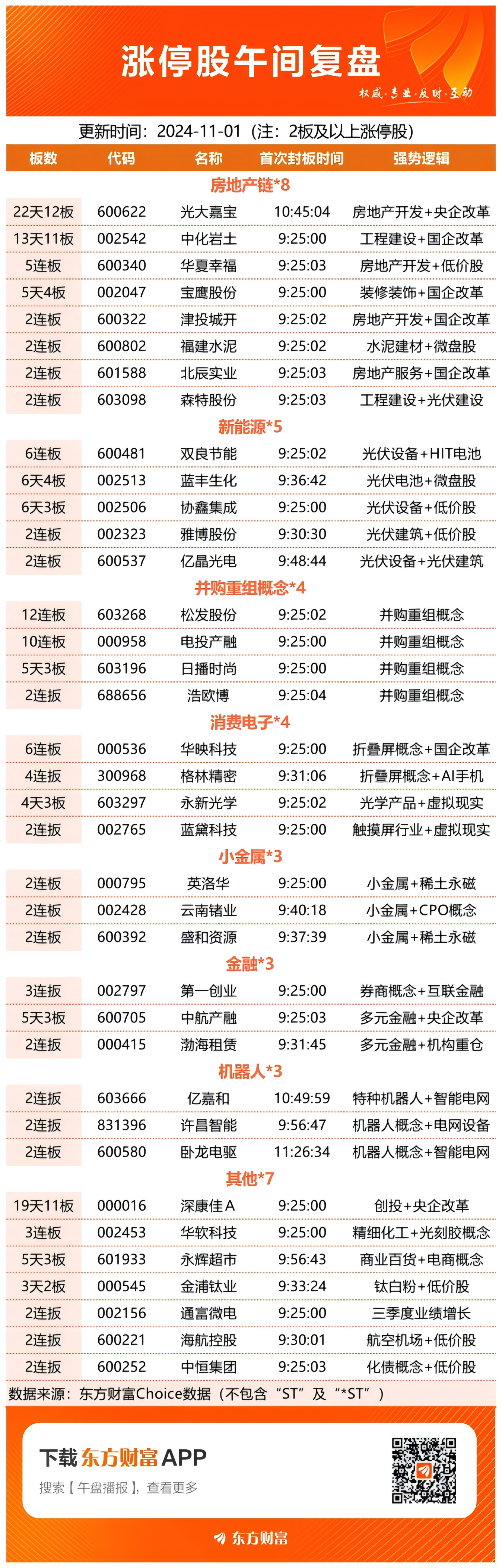 首开股份跳水跌停 此前14个交易日斩获12板