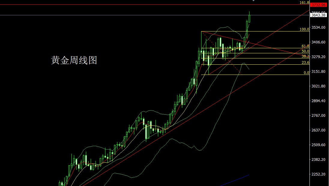 黄金珠宝概念震荡拉升 西部黄金涨超7%