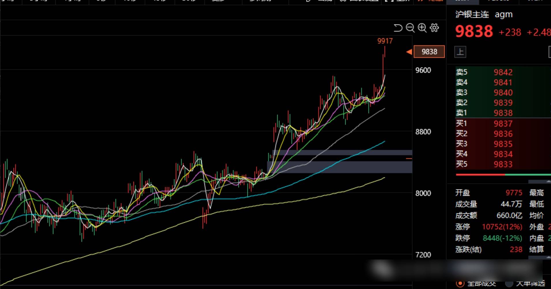 COMEX黄金期货8月份累涨超5% COMEX白银期货8月份累涨近11%