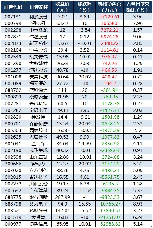 数据复盘丨半导体、BC电池等概念走强 126股获主力资金净流入超1亿元