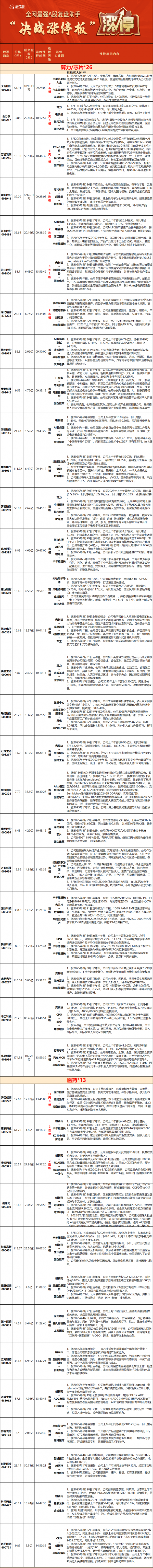 9月1日上证指数收盘上涨0.46%，创业板指上涨2.29%，黄金、CPO概念股集体大涨