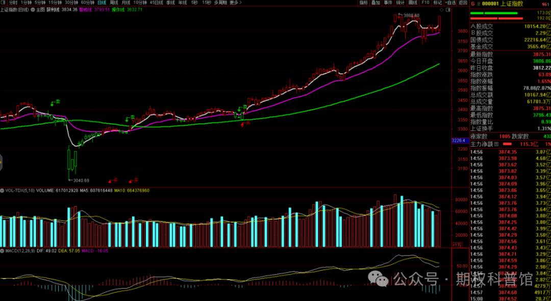 9月1日上证指数收盘上涨0.46%，创业板指上涨2.29%，黄金、CPO概念股集体大涨