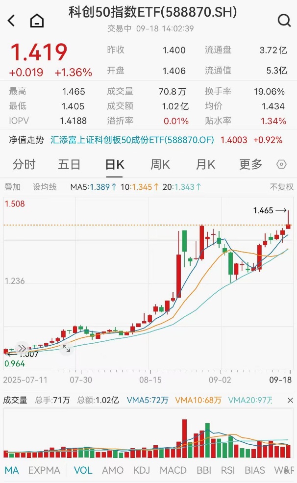 科创板100ETF上涨3.48%、科创综指上涨2.95%点评