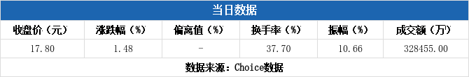 初灵信息换手率51.55%，机构龙虎榜净买入1096.32万元